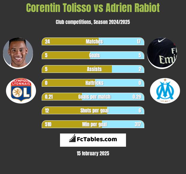 Corentin Tolisso vs Adrien Rabiot h2h player stats