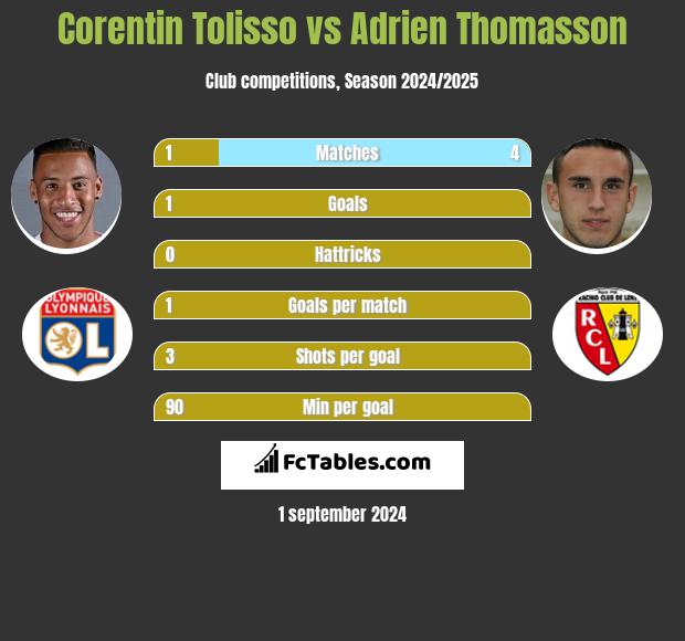 Corentin Tolisso vs Adrien Thomasson h2h player stats