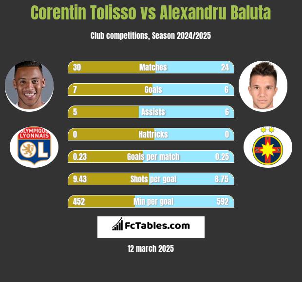 Corentin Tolisso vs Alexandru Baluta h2h player stats