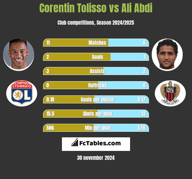 Corentin Tolisso vs Ali Abdi h2h player stats