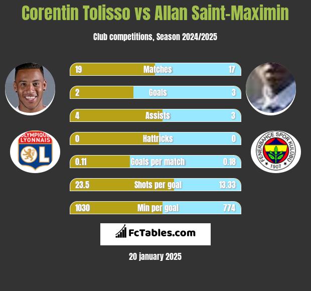 Corentin Tolisso vs Allan Saint-Maximin h2h player stats