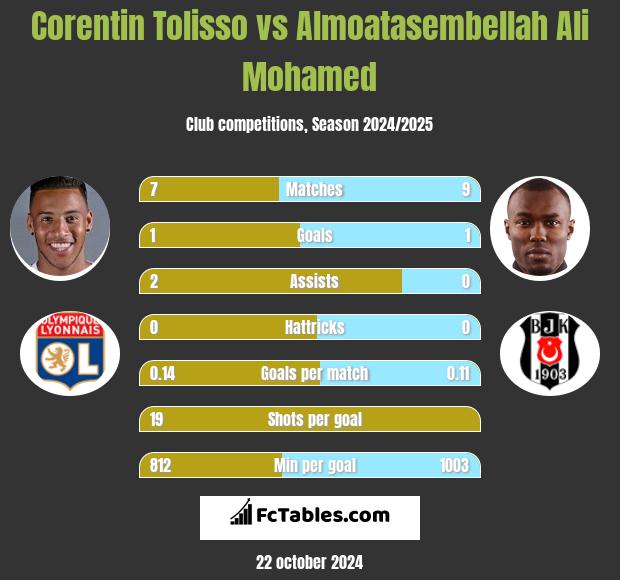 Corentin Tolisso vs Almoatasembellah Ali Mohamed h2h player stats