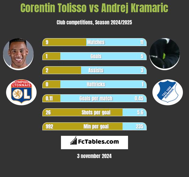 Corentin Tolisso vs Andrej Kramaric h2h player stats