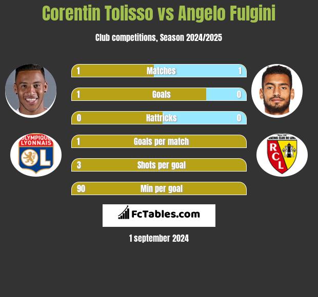 Corentin Tolisso vs Angelo Fulgini h2h player stats