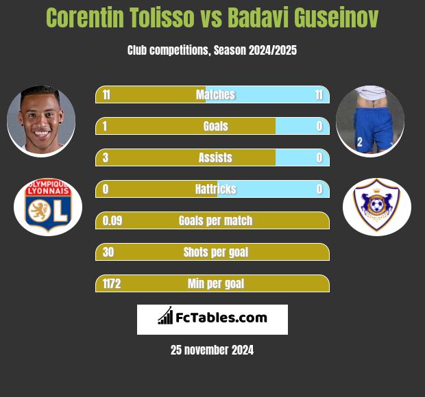 Corentin Tolisso vs Badavi Guseinov h2h player stats