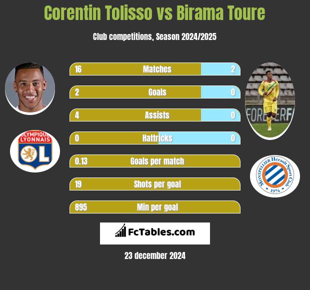 Corentin Tolisso vs Birama Toure h2h player stats