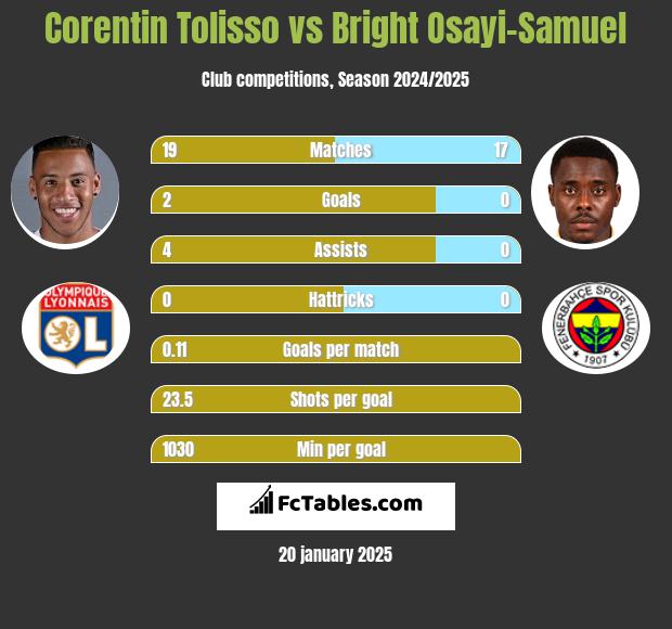 Corentin Tolisso vs Bright Osayi-Samuel h2h player stats