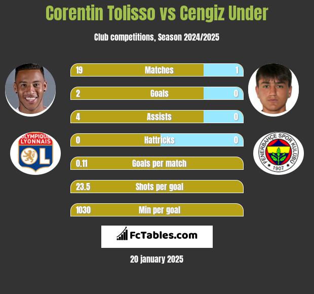 Corentin Tolisso vs Cengiz Under h2h player stats