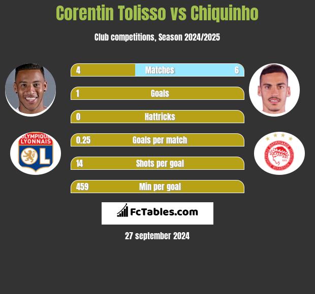 Corentin Tolisso vs Chiquinho h2h player stats