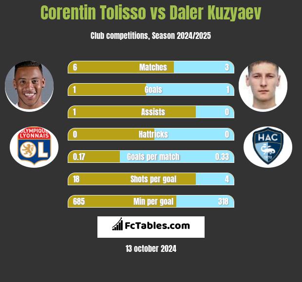 Corentin Tolisso vs Daler Kuzyaev h2h player stats