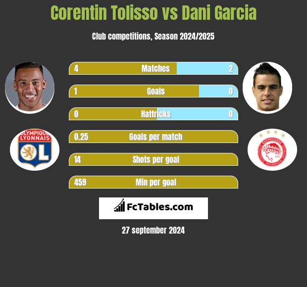 Corentin Tolisso vs Dani Garcia h2h player stats