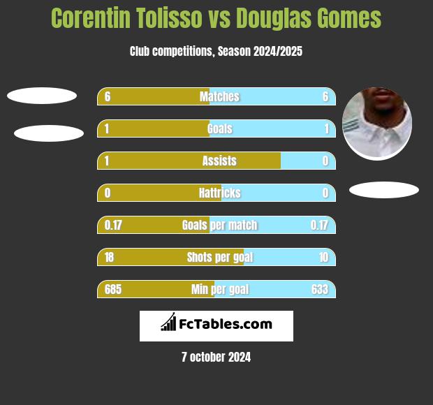 Corentin Tolisso vs Douglas Gomes h2h player stats