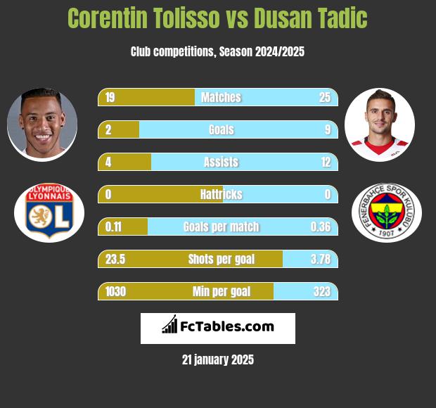 Corentin Tolisso vs Dusan Tadic h2h player stats