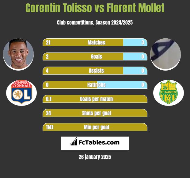 Corentin Tolisso vs Florent Mollet h2h player stats