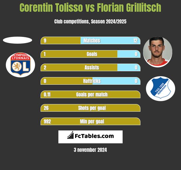 Corentin Tolisso vs Florian Grillitsch h2h player stats