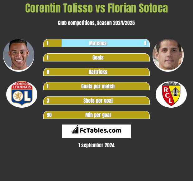 Corentin Tolisso vs Florian Sotoca h2h player stats