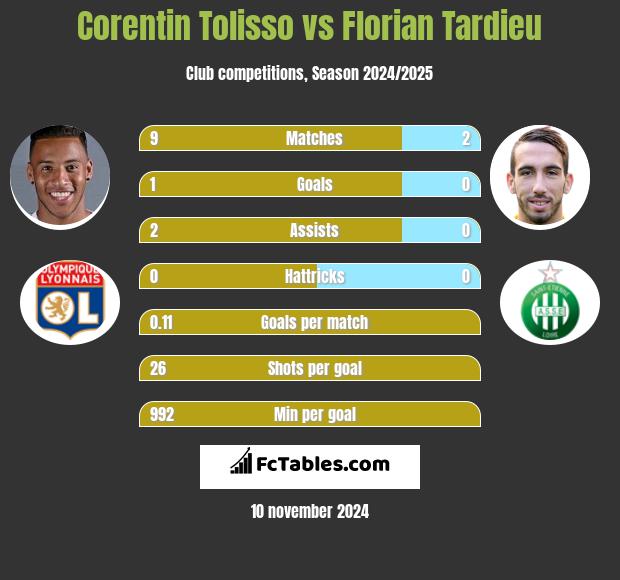 Corentin Tolisso vs Florian Tardieu h2h player stats