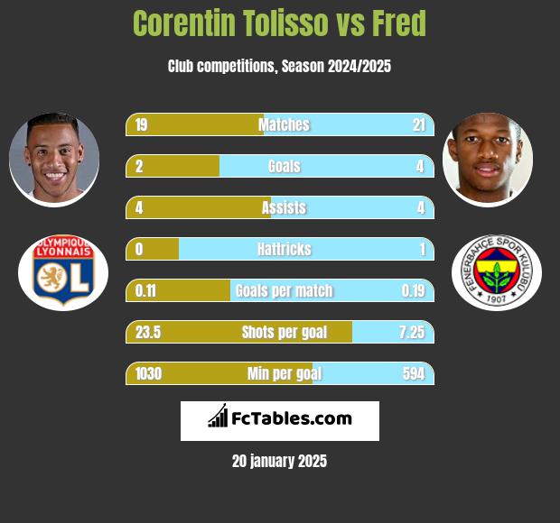 Corentin Tolisso vs Fred h2h player stats