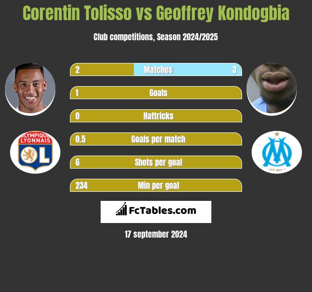 Corentin Tolisso vs Geoffrey Kondogbia h2h player stats