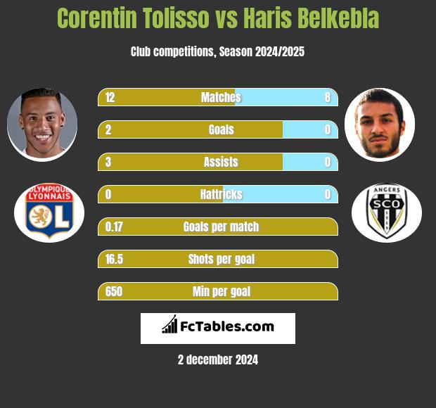 Corentin Tolisso vs Haris Belkebla h2h player stats