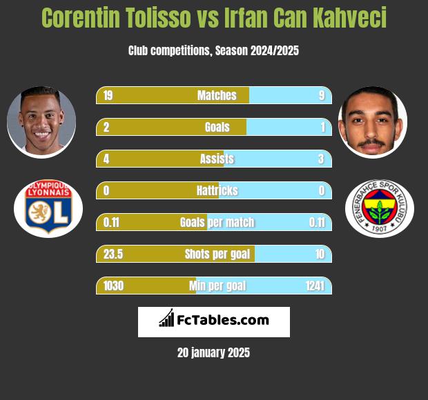 Corentin Tolisso vs Irfan Can Kahveci h2h player stats