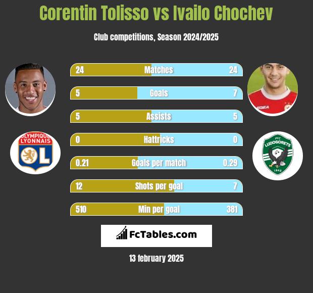 Corentin Tolisso vs Ivailo Chochev h2h player stats