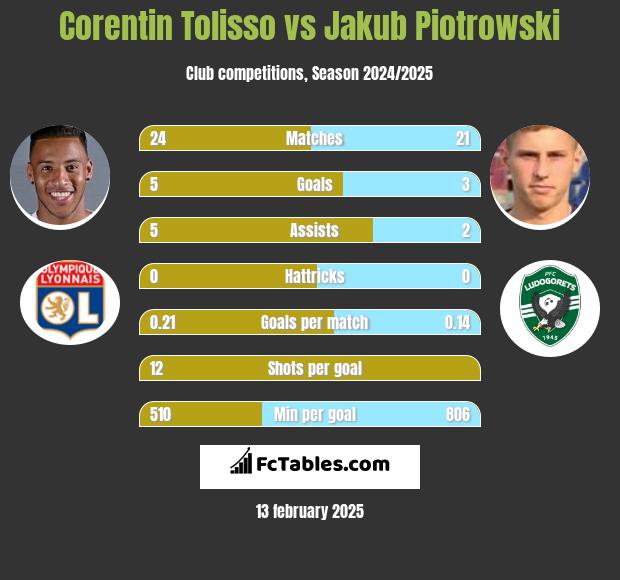 Corentin Tolisso vs Jakub Piotrowski h2h player stats