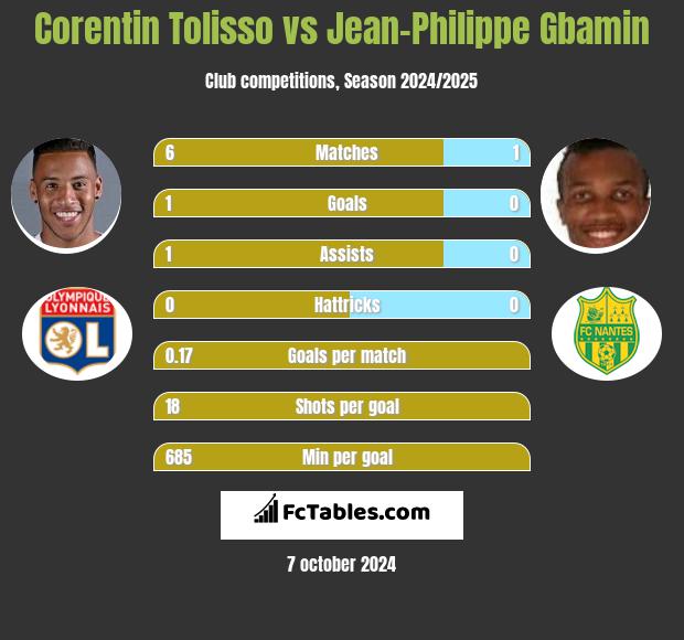 Corentin Tolisso vs Jean-Philippe Gbamin h2h player stats