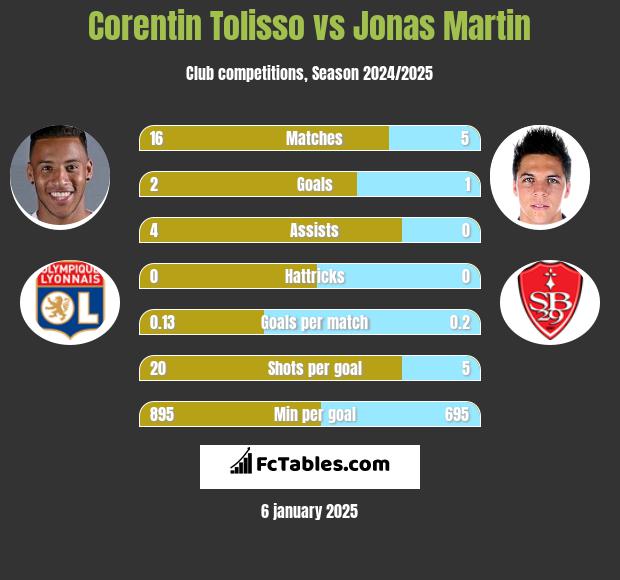 Corentin Tolisso vs Jonas Martin h2h player stats