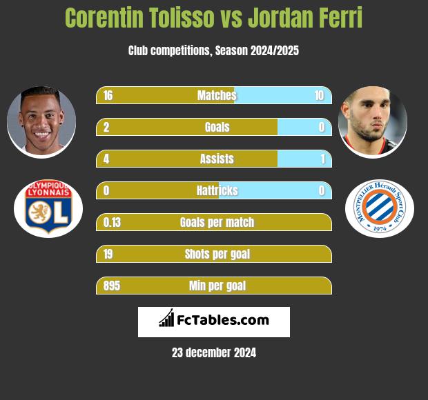 Corentin Tolisso vs Jordan Ferri h2h player stats