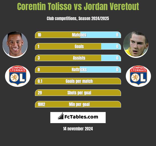 Corentin Tolisso vs Jordan Veretout h2h player stats