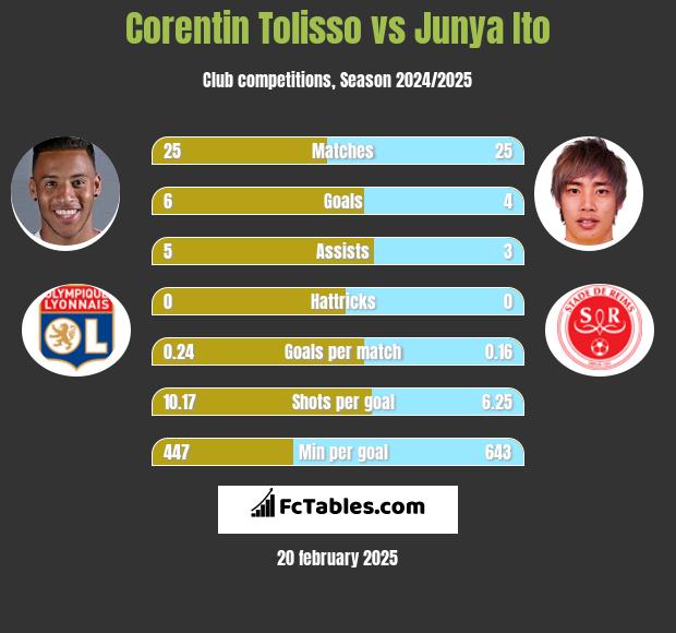 Corentin Tolisso vs Junya Ito h2h player stats