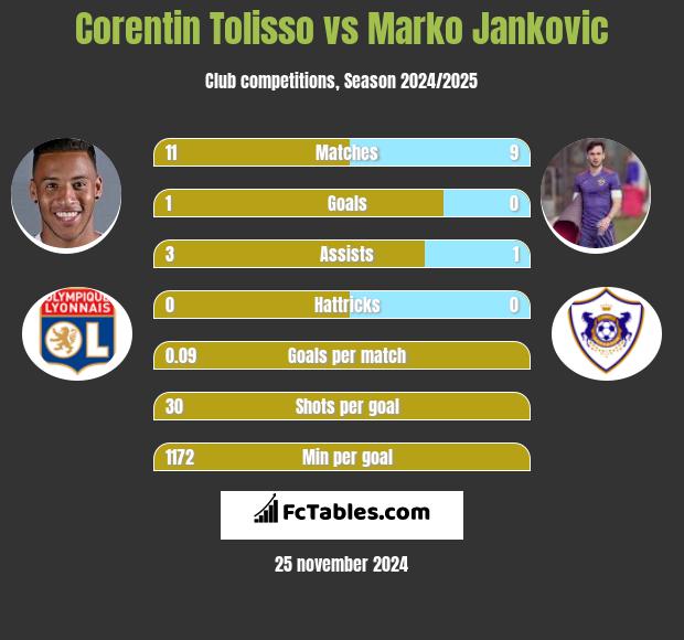 Corentin Tolisso vs Marko Jankovic h2h player stats