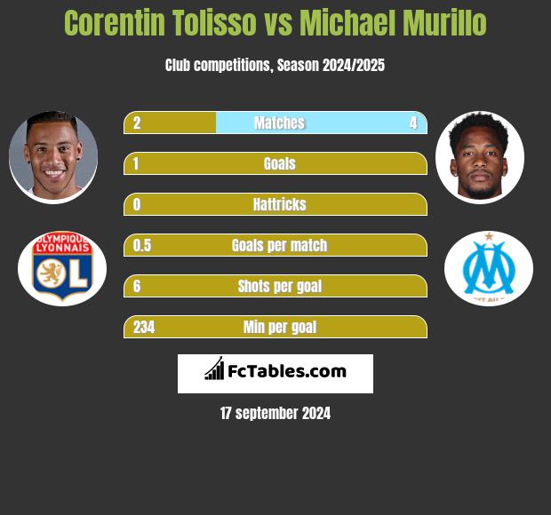 Corentin Tolisso vs Michael Murillo h2h player stats