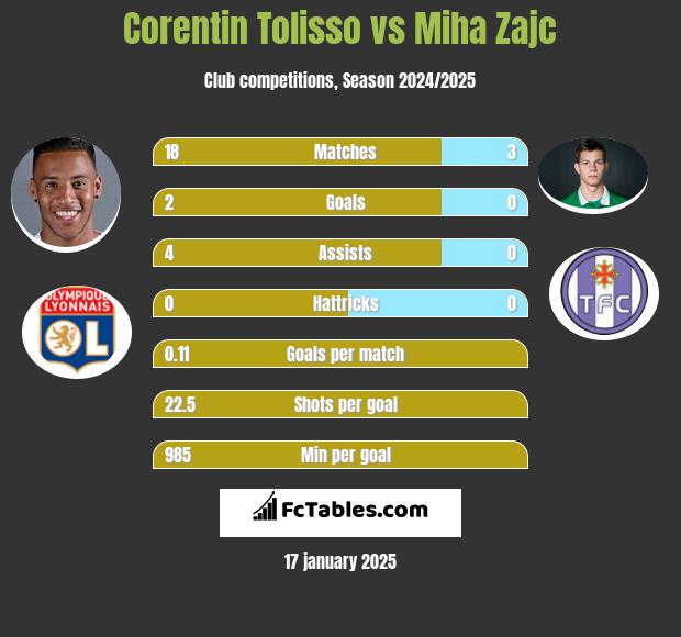 Corentin Tolisso vs Miha Zajc h2h player stats