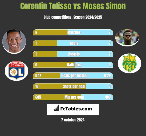 Corentin Tolisso vs Moses Simon h2h player stats