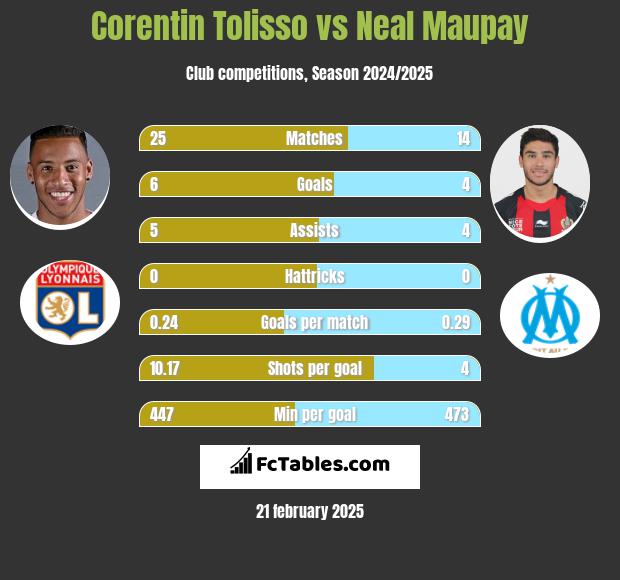 Corentin Tolisso vs Neal Maupay h2h player stats