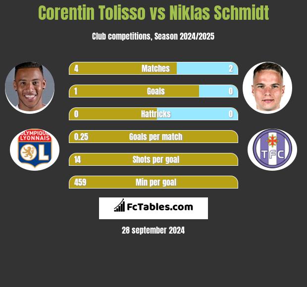 Corentin Tolisso vs Niklas Schmidt h2h player stats