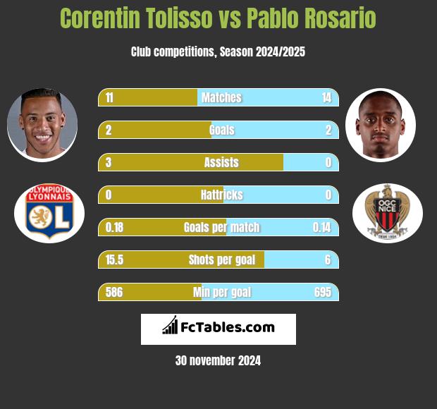 Corentin Tolisso vs Pablo Rosario h2h player stats