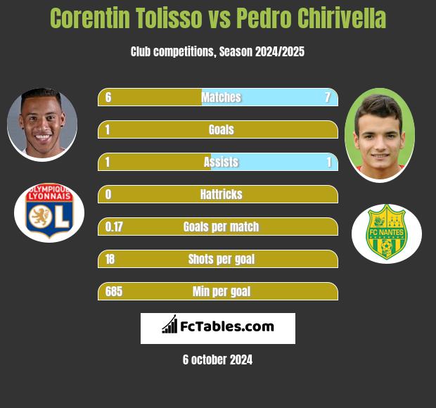 Corentin Tolisso vs Pedro Chirivella h2h player stats