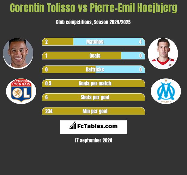 Corentin Tolisso vs Pierre-Emil Hoejbjerg h2h player stats