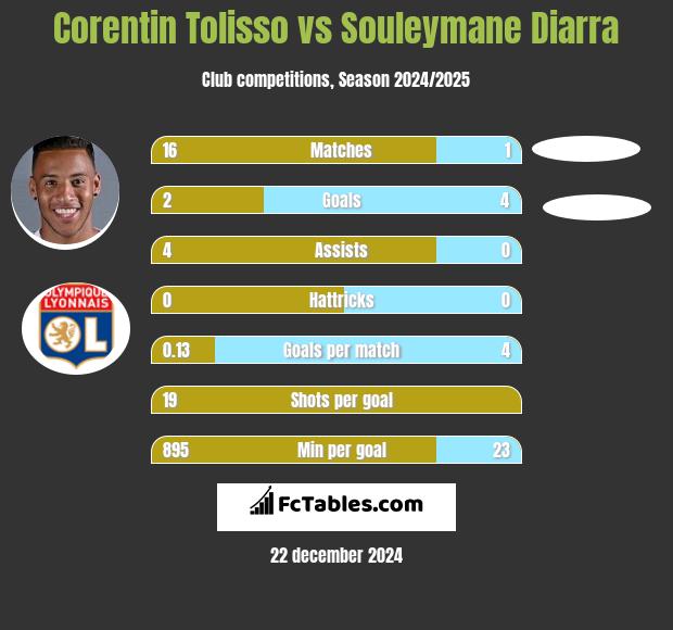 Corentin Tolisso vs Souleymane Diarra h2h player stats