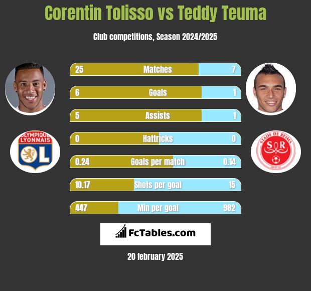 Corentin Tolisso vs Teddy Teuma h2h player stats