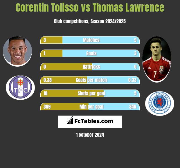 Corentin Tolisso vs Thomas Lawrence h2h player stats