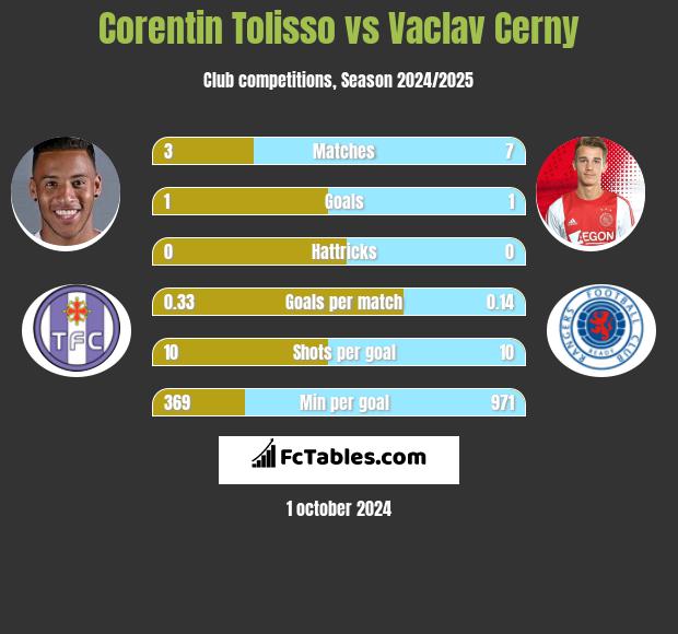 Corentin Tolisso vs Vaclav Cerny h2h player stats