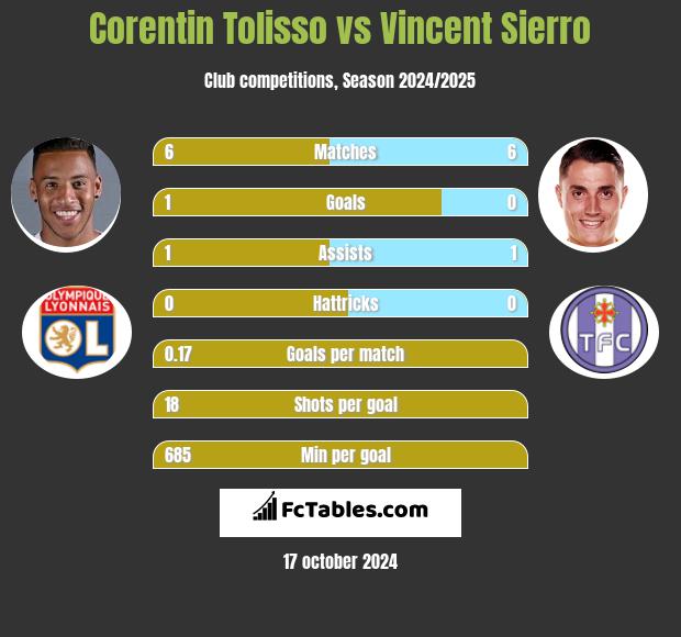 Corentin Tolisso vs Vincent Sierro h2h player stats