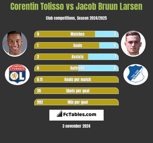 Corentin Tolisso vs Jacob Bruun Larsen h2h player stats