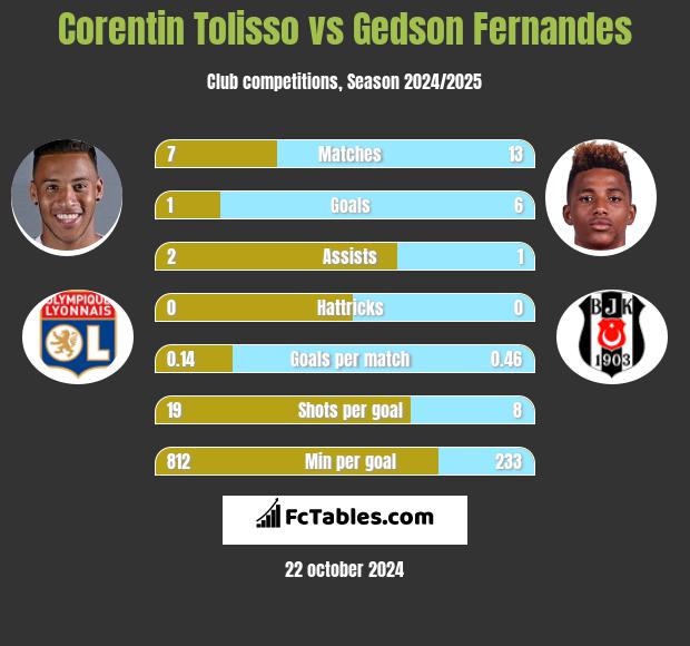 Corentin Tolisso vs Gedson Fernandes h2h player stats