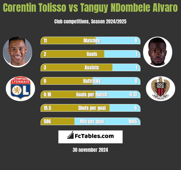 Corentin Tolisso vs Tanguy NDombele Alvaro h2h player stats