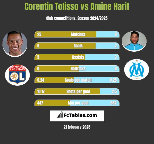 Corentin Tolisso vs Amine Harit h2h player stats